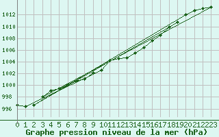 Courbe de la pression atmosphrique pour Biscarrosse (40)