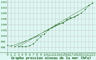Courbe de la pression atmosphrique pour Saint-Michel-Mont-Mercure (85)