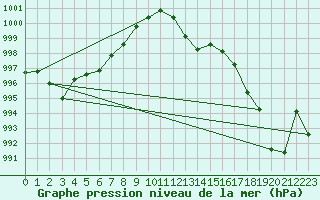 Courbe de la pression atmosphrique pour Nmes - Garons (30)