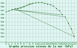 Courbe de la pression atmosphrique pour Zilani