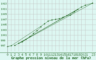 Courbe de la pression atmosphrique pour Izegem (Be)