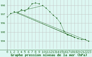 Courbe de la pression atmosphrique pour Voru