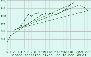 Courbe de la pression atmosphrique pour Malung A