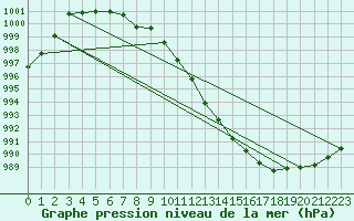 Courbe de la pression atmosphrique pour Ploudalmezeau (29)