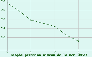 Courbe de la pression atmosphrique pour Duluth, Duluth International Airport