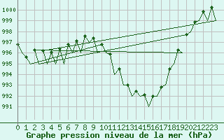 Courbe de la pression atmosphrique pour Frankfort (All)