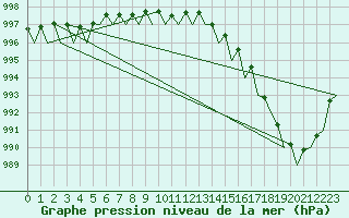 Courbe de la pression atmosphrique pour Fassberg