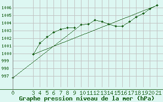 Courbe de la pression atmosphrique pour Gradiste