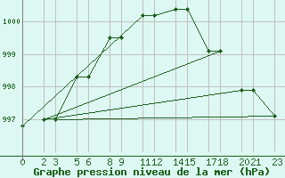 Courbe de la pression atmosphrique pour Niinisalo