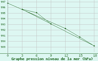 Courbe de la pression atmosphrique pour Tayakh-Kyrdala Verhojansk Perevoz