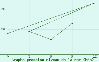 Courbe de la pression atmosphrique pour Ajon Island