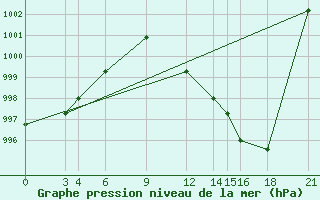 Courbe de la pression atmosphrique pour Biskra