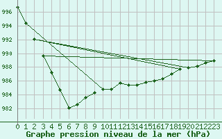 Courbe de la pression atmosphrique pour Trawscoed