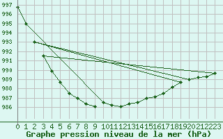 Courbe de la pression atmosphrique pour Hoydalsmo Ii