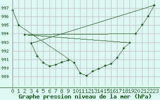 Courbe de la pression atmosphrique pour Montauban (82)