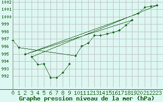 Courbe de la pression atmosphrique pour Thoiras (30)