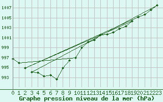 Courbe de la pression atmosphrique pour Cap Mele (It)