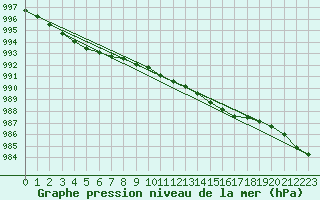 Courbe de la pression atmosphrique pour la bouée 62127