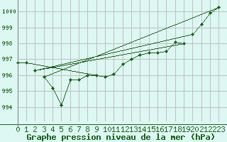 Courbe de la pression atmosphrique pour Ile Rousse (2B)