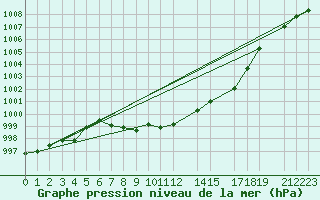 Courbe de la pression atmosphrique pour Sihcajavri