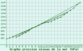 Courbe de la pression atmosphrique pour Milford Haven