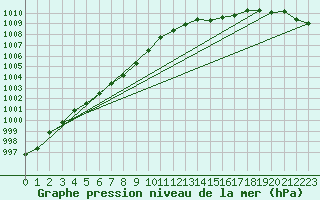 Courbe de la pression atmosphrique pour Ouessant (29)