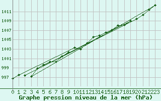 Courbe de la pression atmosphrique pour Aultbea