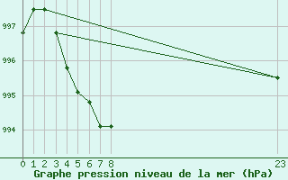 Courbe de la pression atmosphrique pour Boulaide (Lux)