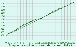 Courbe de la pression atmosphrique pour Svanberga