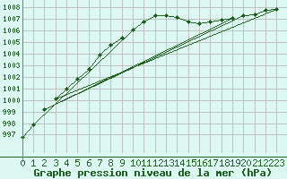 Courbe de la pression atmosphrique pour Baltasound