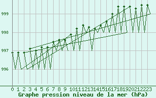 Courbe de la pression atmosphrique pour Lappeenranta