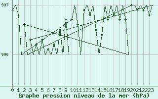 Courbe de la pression atmosphrique pour Aberdeen (UK)