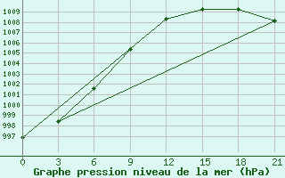 Courbe de la pression atmosphrique pour Konevo