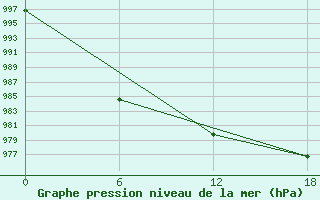 Courbe de la pression atmosphrique pour Kolezma