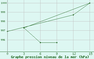 Courbe de la pression atmosphrique pour Zeja