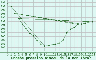 Courbe de la pression atmosphrique pour Sorcy-Bauthmont (08)