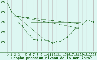 Courbe de la pression atmosphrique pour Ahaus