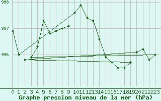 Courbe de la pression atmosphrique pour Thurey (71)