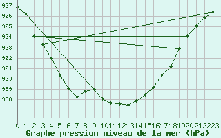 Courbe de la pression atmosphrique pour Ouessant (29)