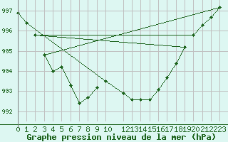 Courbe de la pression atmosphrique pour Utsira Fyr