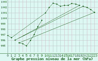 Courbe de la pression atmosphrique pour Neuchatel (Sw)