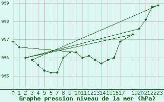 Courbe de la pression atmosphrique pour Stabroek