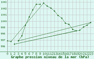 Courbe de la pression atmosphrique pour Eisenstadt