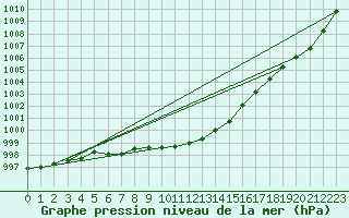 Courbe de la pression atmosphrique pour Ile d