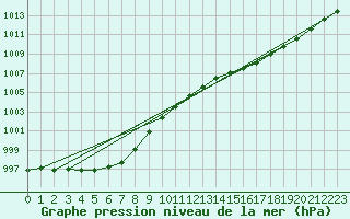 Courbe de la pression atmosphrique pour Aytr-Plage (17)