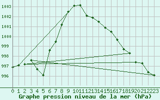 Courbe de la pression atmosphrique pour Weissenburg