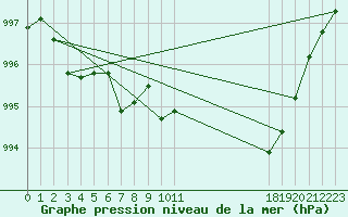 Courbe de la pression atmosphrique pour Castres-Nord (81)