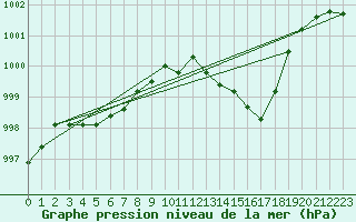 Courbe de la pression atmosphrique pour Le Luc (83)