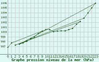 Courbe de la pression atmosphrique pour Castellbell i el Vilar (Esp)