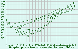 Courbe de la pression atmosphrique pour Ostersund / Froson